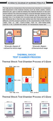 Câmara de Teste Térmico de Choque de Ar de Alta Precisão e Aquecimento/Resfriamento Rápido de Três Zonas LIYI / Testador de Choque Térmico